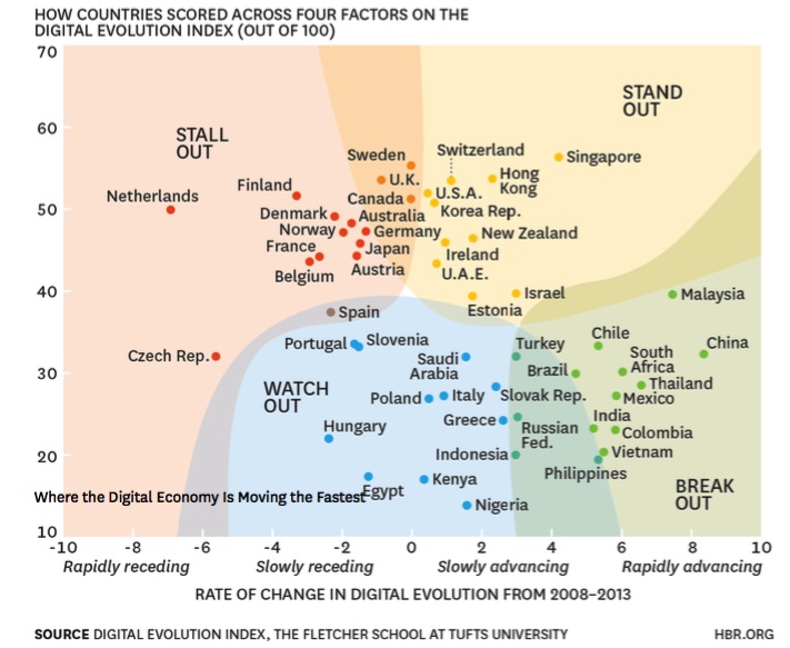 Chile en la economía digital