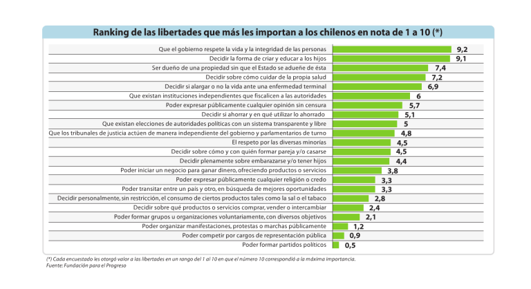 estas son las 22 libertades que le interesan a los chilenos