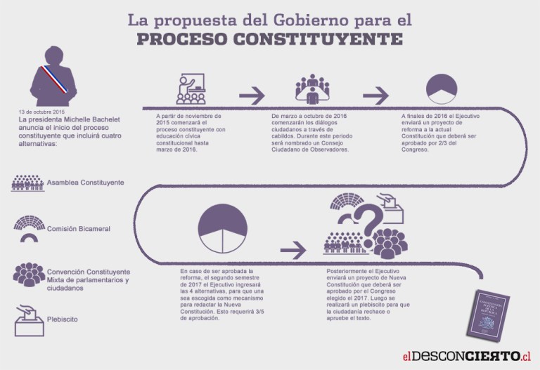 Inforgrafía-Proceso-Constituyente