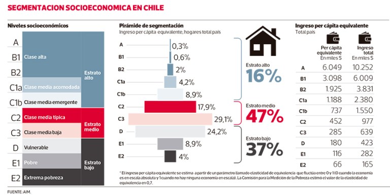 clase media es mayoría en Chile