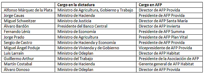 directores AFP