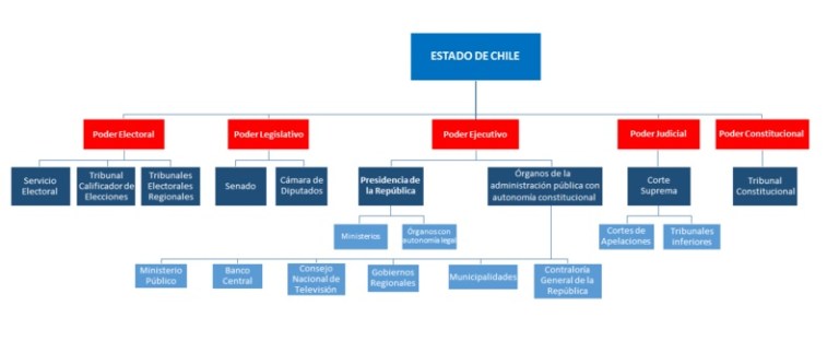 Estructura del Estado de Chile